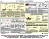 Плакат "Внутренняя баллистика" - fgospostavki.ru - Смоленск