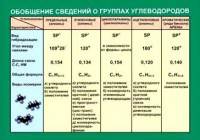 Таблица. Обобщение сведений групп углеводородов. - fgospostavki.ru - Смоленск