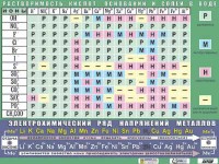 Таблица демонстрационная "Растворимость кислот, оснований и солей в воде" (формат А0, матовое ламинирование) - fgospostavki.ru - Смоленск