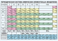 Периодическая  система химических элементов Д.И.Менделеева - fgospostavki.ru - Смоленск