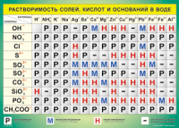 Таблица "Растворимость солей, кислот и оснований в воде" (100х140 сантиметров, винил) - fgospostavki.ru - Смоленск