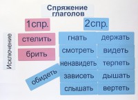 Набор магнитных карточек "Спряжение глаголов" - fgospostavki.ru - Смоленск