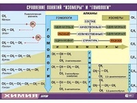 Таблица демонстрационная "Сравнение понятий изомер и гомолог" (винил 100x140) - fgospostavki.ru - Смоленск