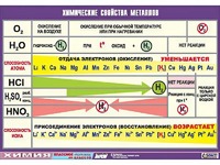 Таблица демонстрационная "Химические свойства металлов" (винил 100x140) - fgospostavki.ru - Смоленск