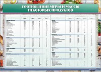Стенд "Соотношение меры и массы некоторых продуктов" - fgospostavki.ru - Смоленск