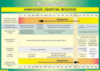 Таблица "Химические свойства металлов" (100х140 сантиметров, винил) - fgospostavki.ru - Смоленск