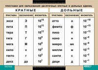 Таблица. Физика. Приставки для образования десятичных кратных и дольных единиц. - fgospostavki.ru - Смоленск