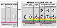 Разряды и классы чисел (I,II,III класс). Комплект иллюстрирует 3 класса (единиц, тысяч и миллионов) - fgospostavki.ru - Смоленск