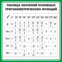 Стенд "Таблица значений основных тригонометрических функций" Вариант 12 - fgospostavki.ru - Смоленск
