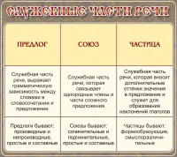 Стенд "Служебные части речи" - fgospostavki.ru - Смоленск