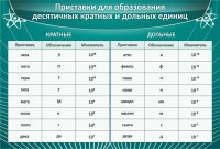 Стенд "Приставки для образования десятичных кратных и дольных единиц" - fgospostavki.ru - Смоленск