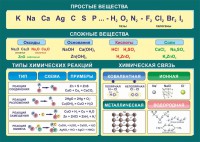 Стенд "Простые и сложные вещества" - fgospostavki.ru - Смоленск