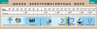 Таблица. Физика. Шкала электромагнитных волн. - fgospostavki.ru - Смоленск