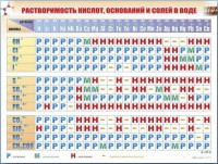 Справочно-информационный стенд (электронный, световой) "Растворимость кислот, оснований и солей в воде" - fgospostavki.ru - Смоленск