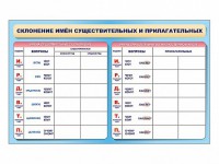 Фрагмент (демонстрационный) маркерный (двухсторонний) "Склонение имен существительных и прилагательных" - fgospostavki.ru - Смоленск