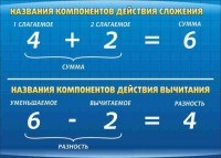 Стенд "Компоненты сложения и вычитания" - fgospostavki.ru - Смоленск