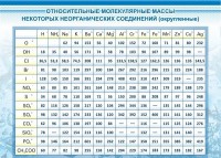 Стенд "Относительные молекулярные массы" - fgospostavki.ru - Смоленск