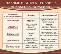 Стенд "Главные и второстепенные члены предложения" - fgospostavki.ru - Смоленск