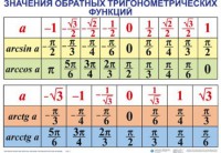 Комплект таблиц Тригонометрические формулы. Обратные тригонометрические функции (7 таблиц) - fgospostavki.ru - Смоленск
