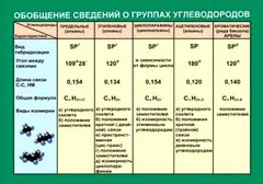 Таблица. Обобщение сведений групп углеводородов. - fgospostavki.ru - Смоленск