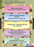 Комплект таблиц. История. Становление Российского государства. - fgospostavki.ru - Смоленск