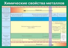 Таблица. Химические свойства металлов. - fgospostavki.ru - Смоленск