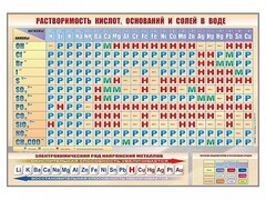 Стенд "Растворимость кислот, оснований и солей в воде" - fgospostavki.ru - Смоленск