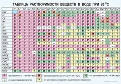 Таблица. Растворимость солей, кислот и оснований в воде - fgospostavki.ru - Смоленск