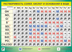 Таблица "Растворимость солей, кислот и оснований в воде" (100х140 сантиметров, винил) - fgospostavki.ru - Смоленск