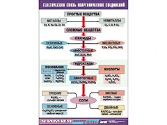 Таблица "Генетическая связь неорганических соединений" (винил 100x140) - fgospostavki.ru - Смоленск