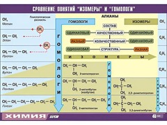 Таблица демонстрационная "Сравнение понятий изомер и гомолог" (винил 100x140) - fgospostavki.ru - Смоленск