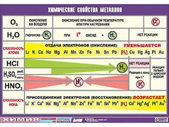 Таблица демонстрационная "Химические свойства металлов" (винил 70x100) - fgospostavki.ru - Смоленск