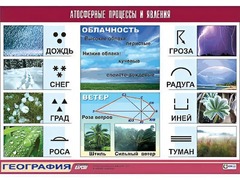 Таблица демонстрационная "Атмосферные процессы и явления" (винил 70*100) - fgospostavki.ru - Смоленск