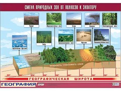 Таблица демонстрационная "Смена природных зон от полюсов к экватору" (винил 70*100) - fgospostavki.ru - Смоленск