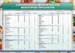 Стенд "Соотношение меры и массы некоторых продуктов" - fgospostavki.ru - Смоленск