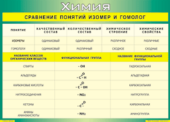 Таблица "Сравнение понятий изомер и гомолог" (100х140 сантиметров, винил) - fgospostavki.ru - Смоленск