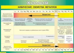 Таблица "Химические свойства металлов" (100х140 сантиметров, винил) - fgospostavki.ru - Смоленск