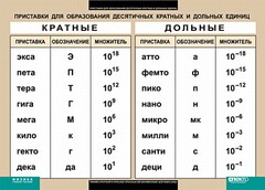 Таблица. Физика. Приставки для образования десятичных кратных и дольных единиц. - fgospostavki.ru - Смоленск
