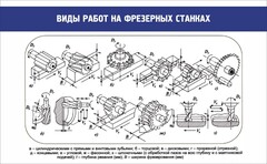 Стенд "Виды работ на фрезерных станках" - fgospostavki.ru - Смоленск