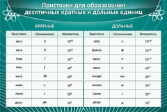 Стенд "Приставки для образования десятичных кратных и дольных единиц" - fgospostavki.ru - Смоленск