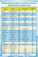 Стенд "Химические знаки и атомные массы" - fgospostavki.ru - Смоленск