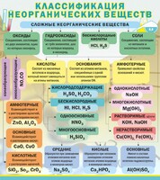 Стенд "Классификация неорганических веществ" - fgospostavki.ru - Смоленск