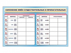 Фрагмент (демонстрационный) маркерный (двухсторонний) "Склонение имен существительных и прилагательных" - fgospostavki.ru - Смоленск