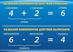 Стенд "Компоненты сложения и вычитания" - fgospostavki.ru - Смоленск