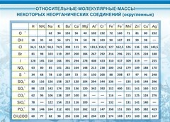 Стенд "Относительные молекулярные массы" - fgospostavki.ru - Смоленск