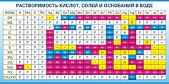 Стенд "Растворимость кислот, солей и оснований в воде (краткая)" - fgospostavki.ru - Смоленск
