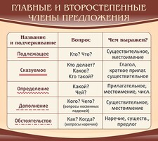 Стенд "Главные и второстепенные члены предложения" - fgospostavki.ru - Смоленск