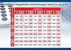 Стенд "Таблица квадратов натуральных чисел" - fgospostavki.ru - Смоленск