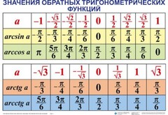 Комплект таблиц Тригонометрические формулы. Обратные тригонометрические функции (7 таблиц) - fgospostavki.ru - Смоленск