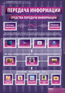 Комплект таблиц. Информатика и ИКТ 5-7 классы. - fgospostavki.ru - Смоленск